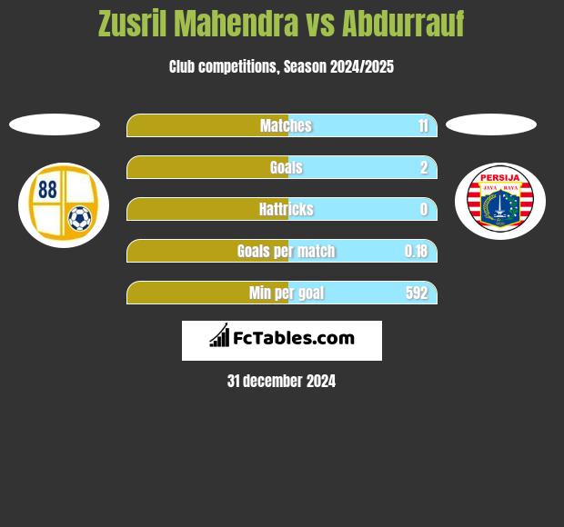 Zusril Mahendra vs Abdurrauf h2h player stats