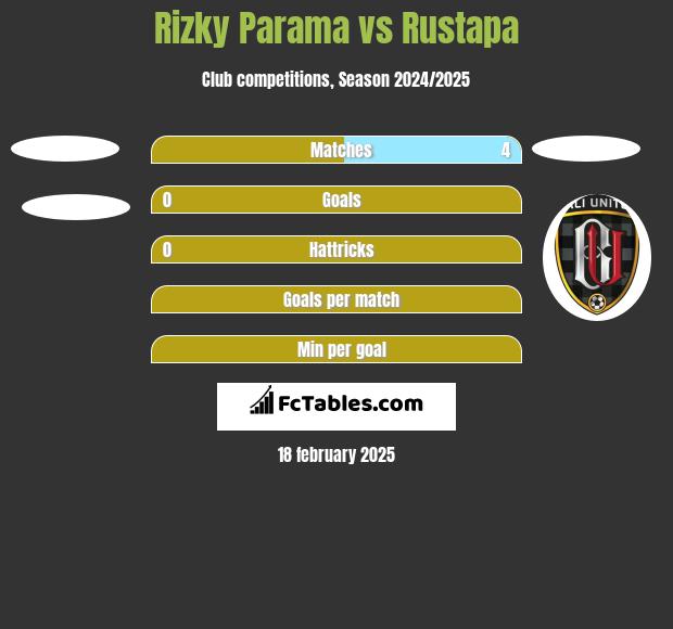 Rizky Parama vs Rustapa h2h player stats