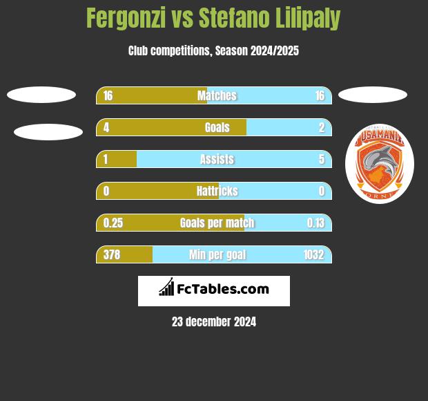 Fergonzi vs Stefano Lilipaly h2h player stats