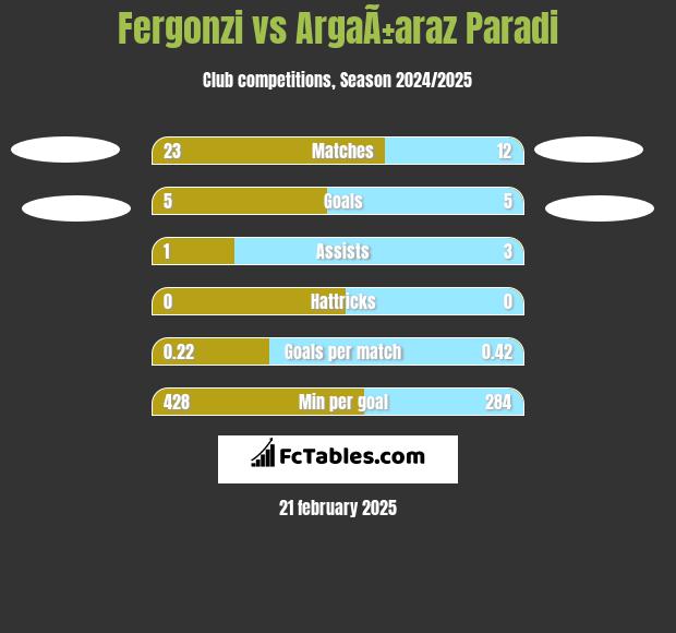 Fergonzi vs ArgaÃ±araz Paradi h2h player stats