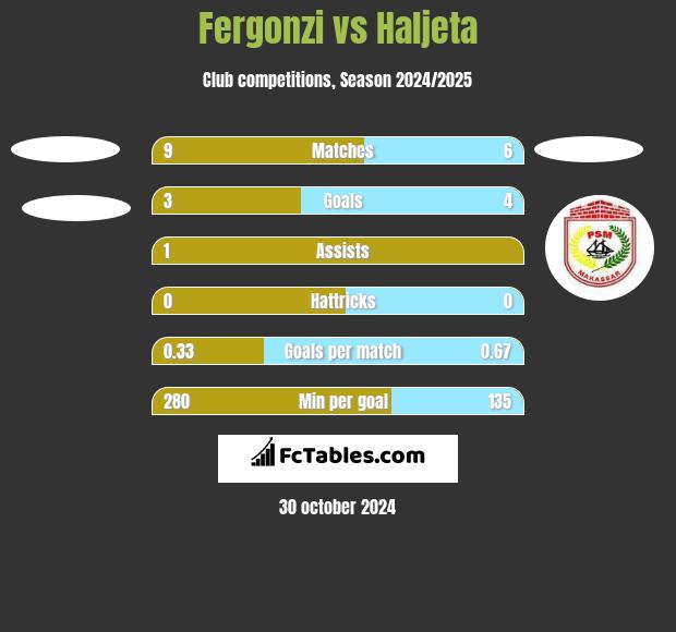 Fergonzi vs Haljeta h2h player stats