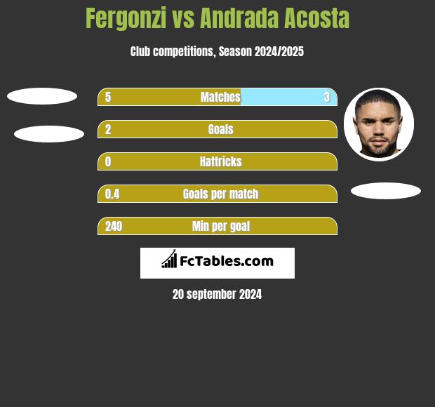 Fergonzi vs Andrada Acosta h2h player stats