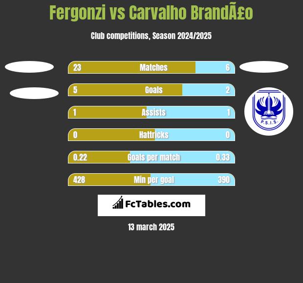 Fergonzi vs Carvalho BrandÃ£o h2h player stats