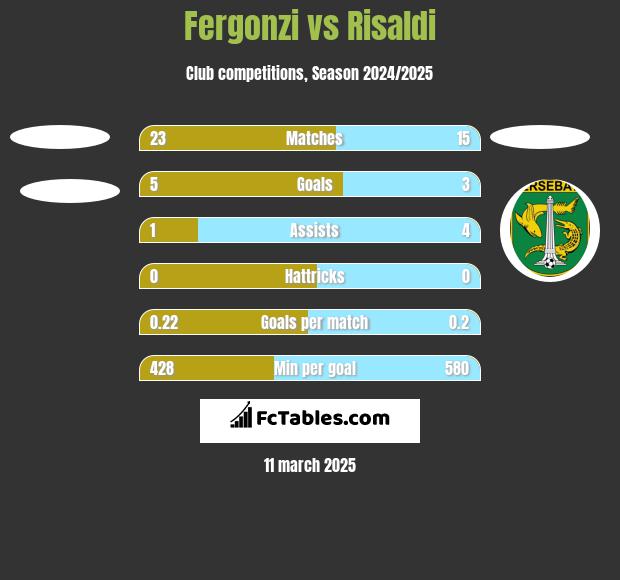 Fergonzi vs Risaldi h2h player stats