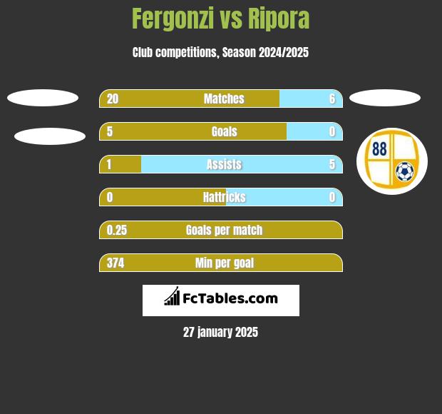 Fergonzi vs Ripora h2h player stats