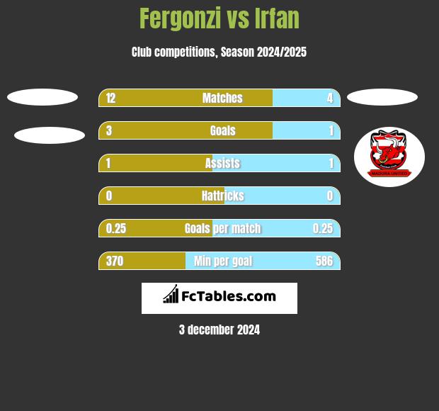 Fergonzi vs Irfan h2h player stats