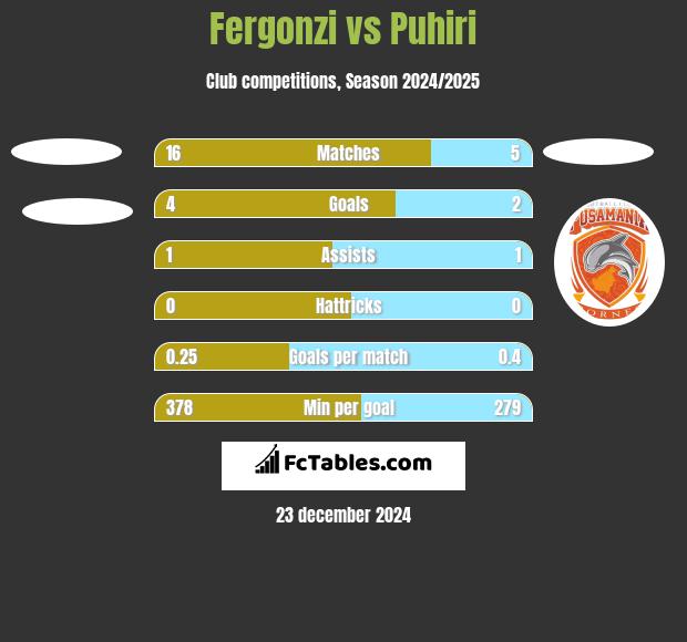 Fergonzi vs Puhiri h2h player stats