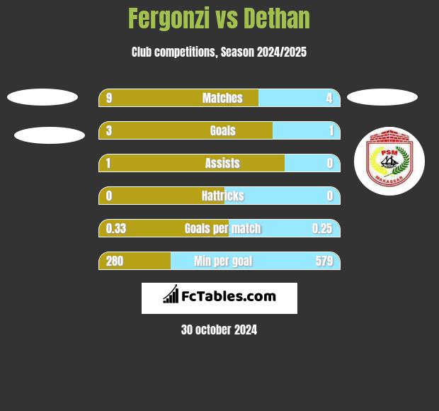 Fergonzi vs Dethan h2h player stats