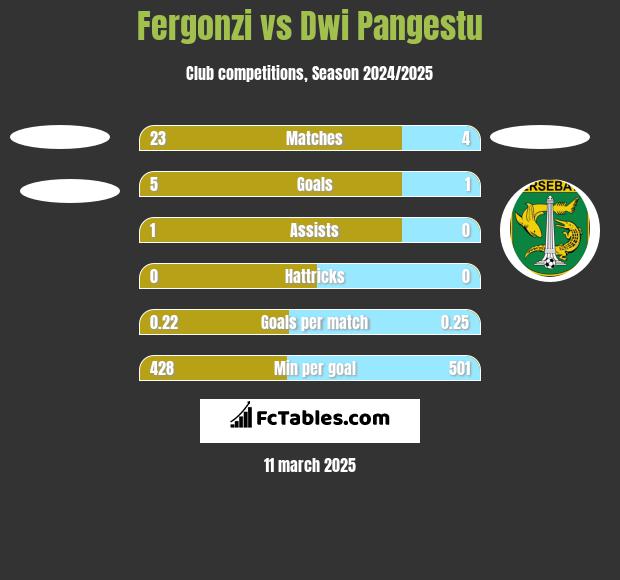 Fergonzi vs Dwi Pangestu h2h player stats