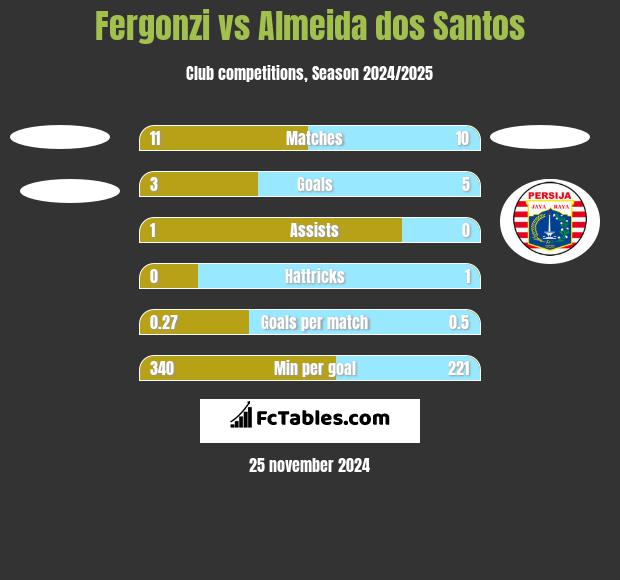 Fergonzi vs Almeida dos Santos h2h player stats