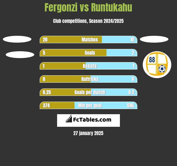 Fergonzi vs Runtukahu h2h player stats