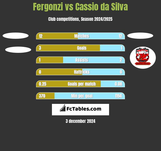 Fergonzi vs Cassio da Silva h2h player stats