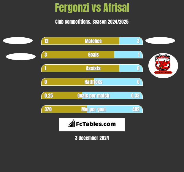 Fergonzi vs Afrisal h2h player stats