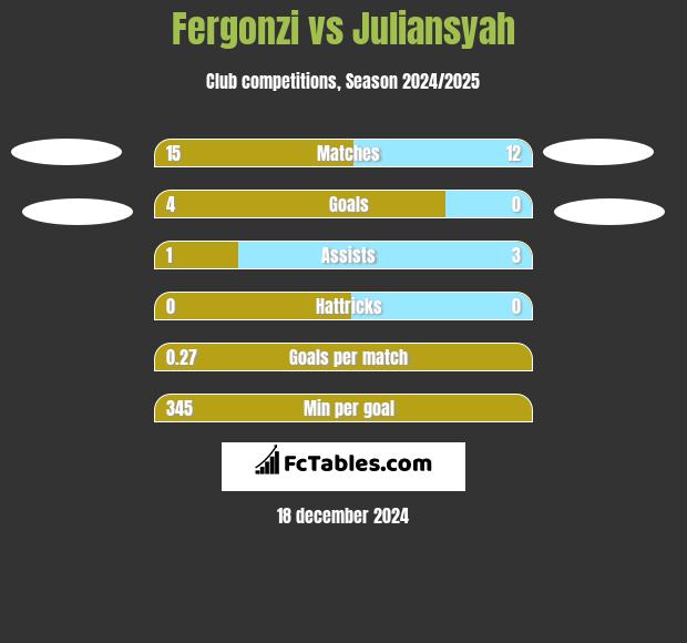 Fergonzi vs Juliansyah h2h player stats