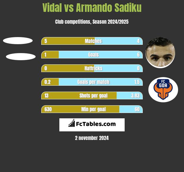 Vidal vs Armando Sadiku h2h player stats