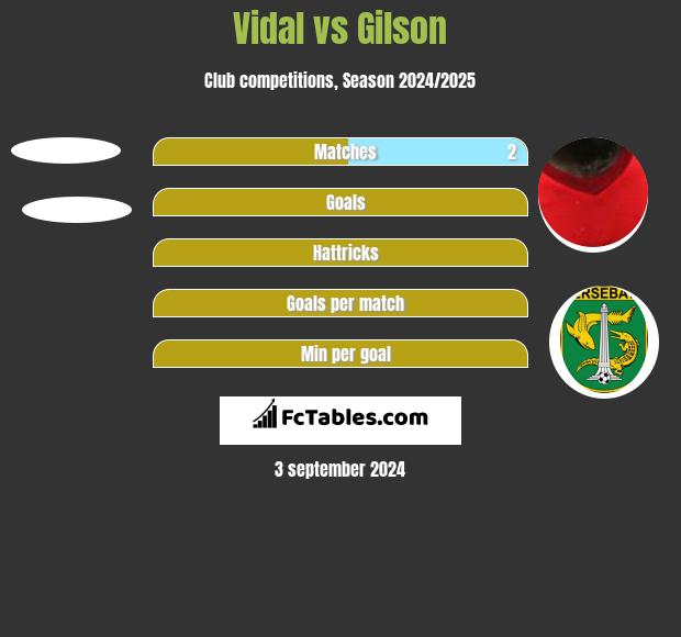 Vidal vs Gilson h2h player stats