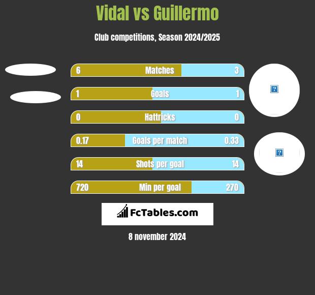 Vidal vs Guillermo h2h player stats