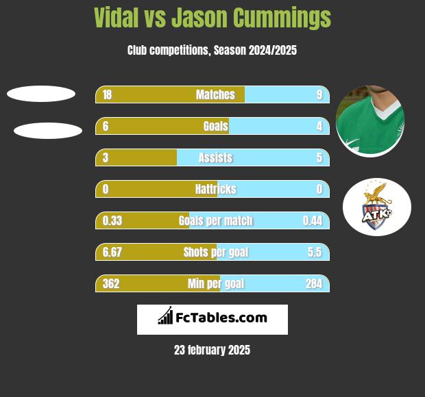 Vidal vs Jason Cummings h2h player stats