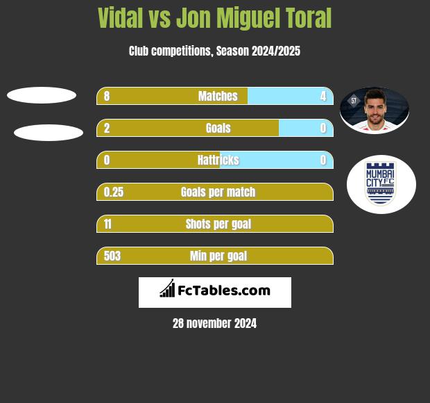 Vidal vs Jon Miguel Toral h2h player stats