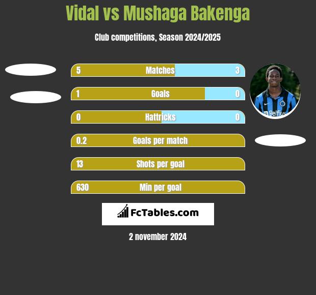 Vidal vs Mushaga Bakenga h2h player stats