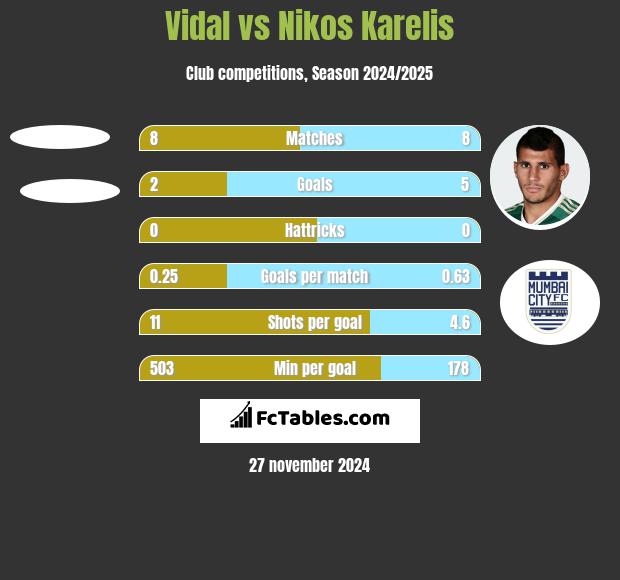 Vidal vs Nikos Karelis h2h player stats