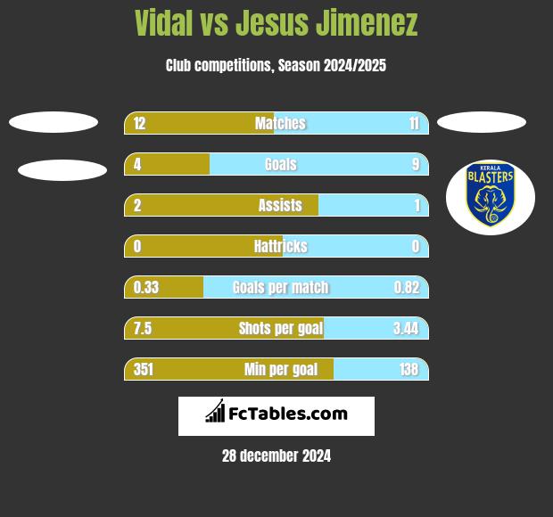 Vidal vs Jesus Jimenez h2h player stats