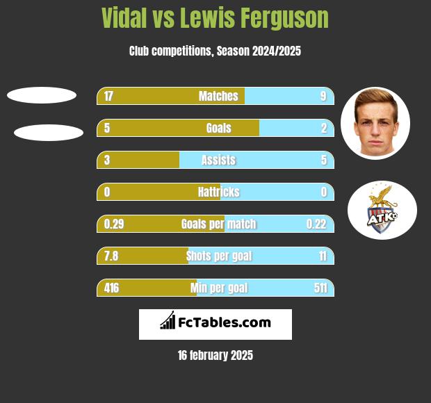 Vidal vs Lewis Ferguson h2h player stats