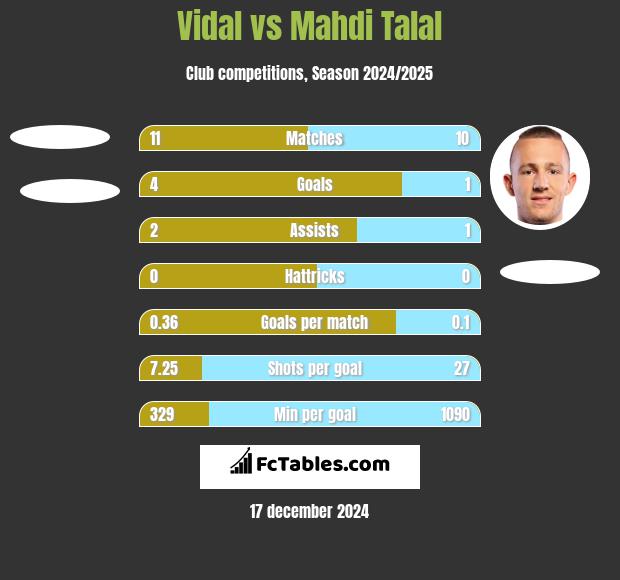 Vidal vs Mahdi Talal h2h player stats