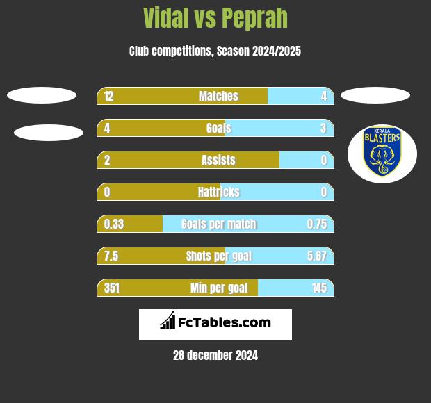 Vidal vs Peprah h2h player stats