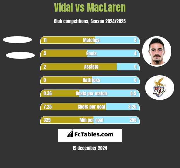 Vidal vs MacLaren h2h player stats