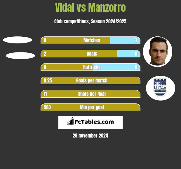 Vidal vs Manzorro h2h player stats