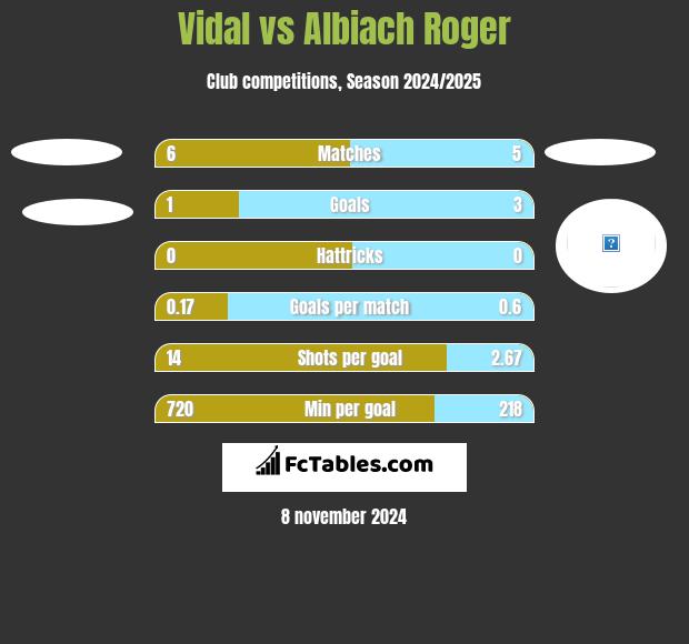 Vidal vs Albiach Roger h2h player stats