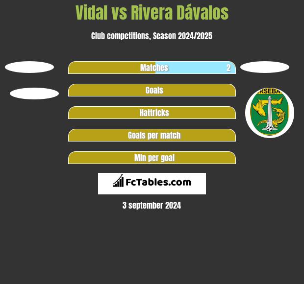 Vidal vs Rivera Dávalos h2h player stats