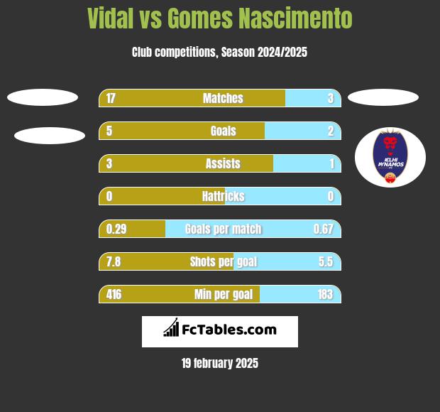 Vidal vs Gomes Nascimento h2h player stats