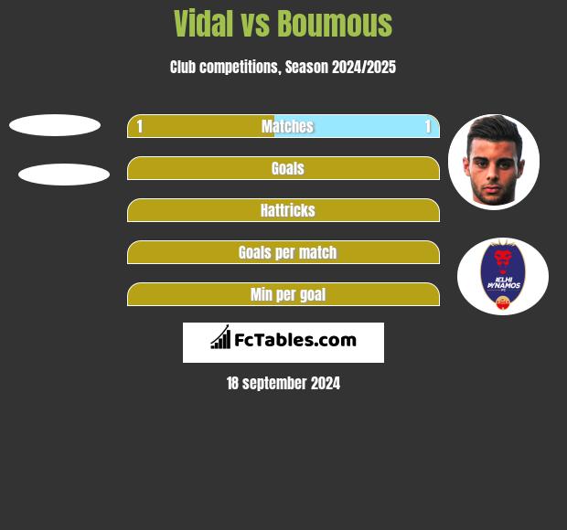 Vidal vs Boumous h2h player stats