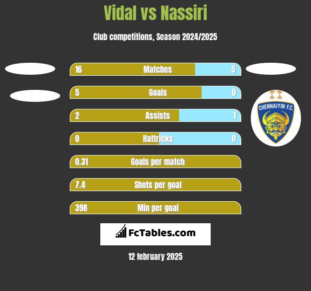 Vidal vs Nassiri h2h player stats