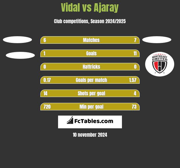 Vidal vs Ajaray h2h player stats