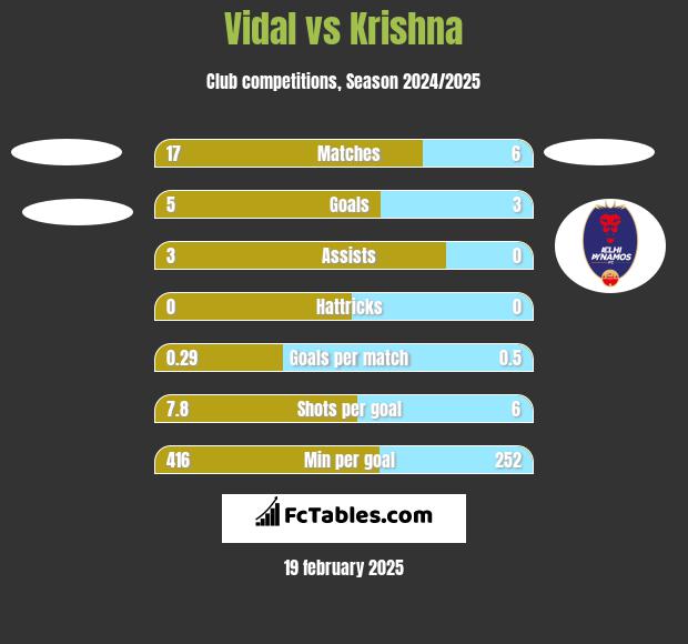 Vidal vs Krishna h2h player stats