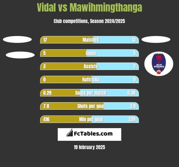 Vidal vs Mawihmingthanga h2h player stats