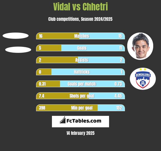 Vidal vs Chhetri h2h player stats