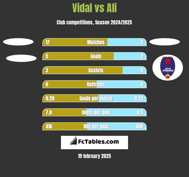 Vidal vs Ali h2h player stats