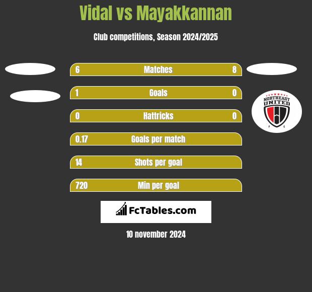 Vidal vs Mayakkannan h2h player stats