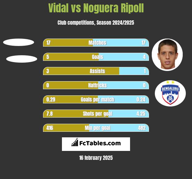 Vidal vs Noguera Ripoll h2h player stats