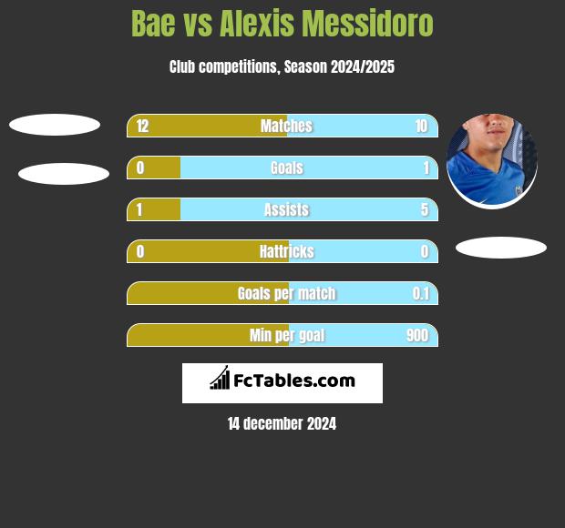 Bae vs Alexis Messidoro h2h player stats