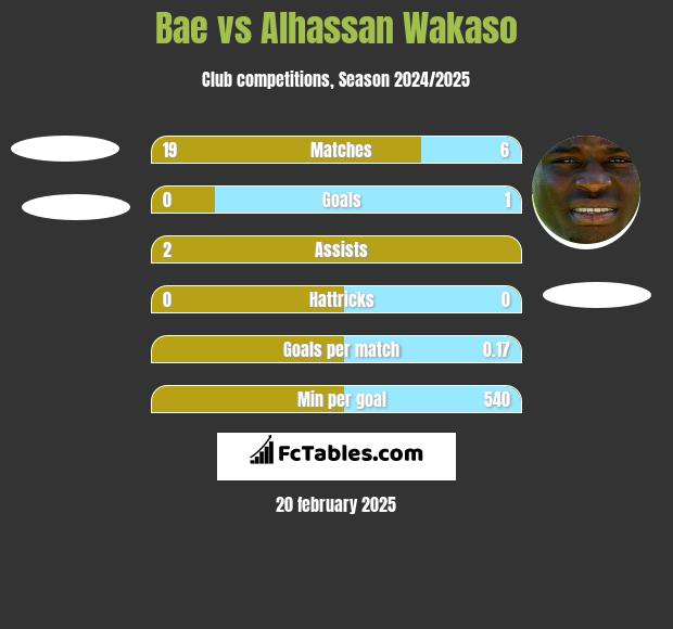 Bae vs Alhassan Wakaso h2h player stats