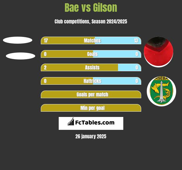 Bae vs Gilson h2h player stats