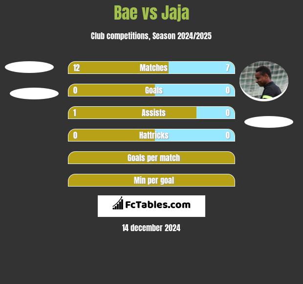 Bae vs Jaja h2h player stats