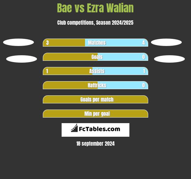 Bae vs Ezra Walian h2h player stats