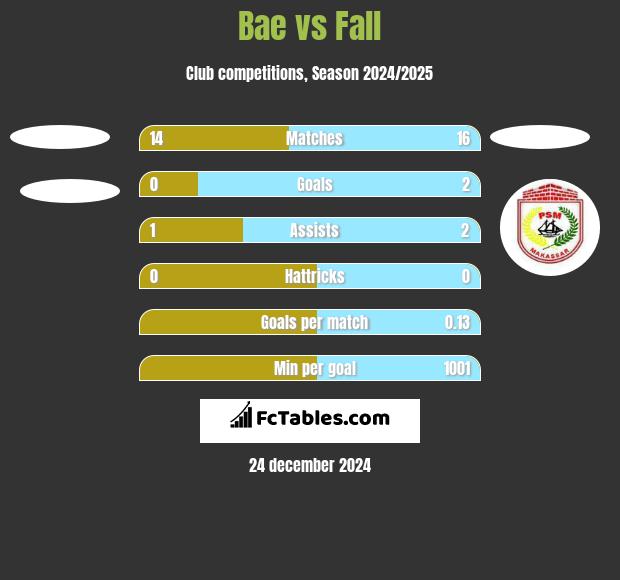 Bae vs Fall h2h player stats