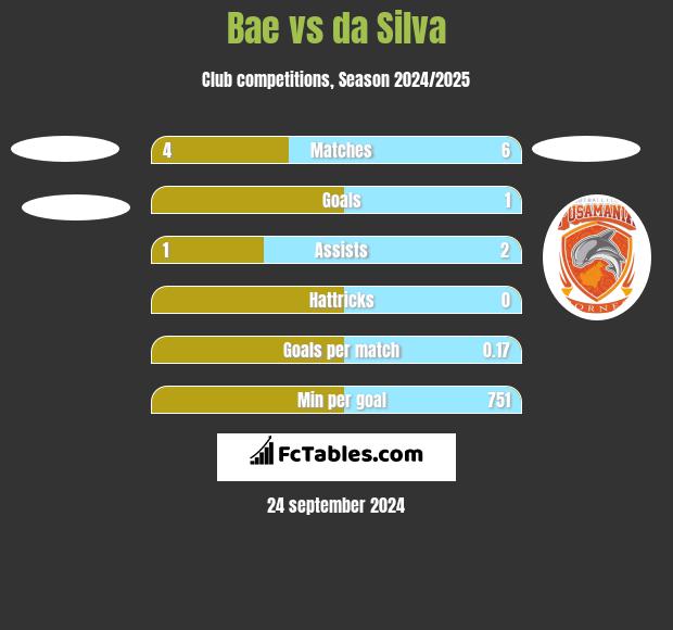 Bae vs da Silva h2h player stats